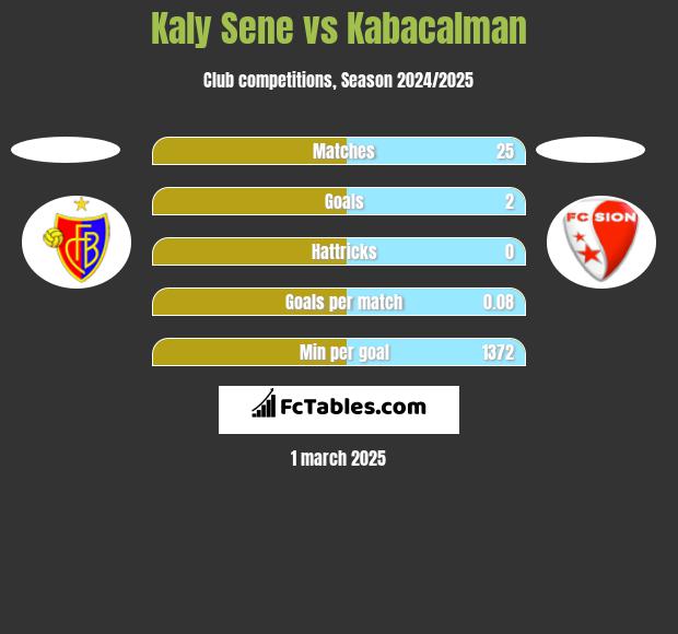 Kaly Sene vs Kabacalman h2h player stats