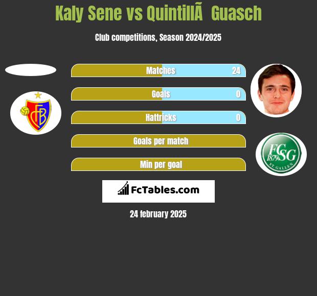 Kaly Sene vs QuintillÃ  Guasch h2h player stats