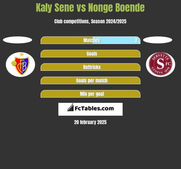 Kaly Sene vs Nonge Boende h2h player stats