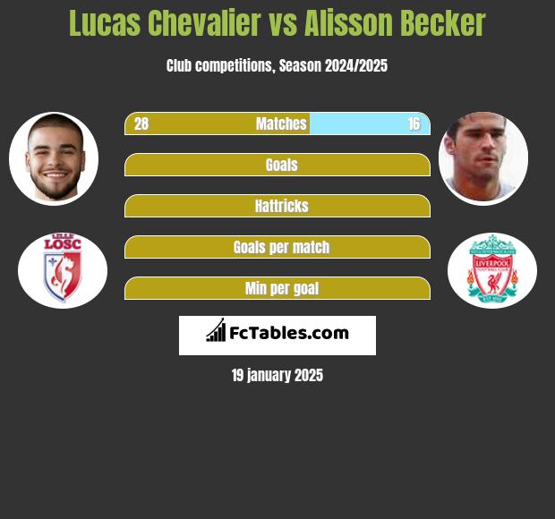 Lucas Chevalier vs Alisson Becker h2h player stats