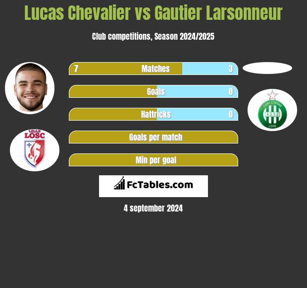 Lucas Chevalier vs Gautier Larsonneur h2h player stats