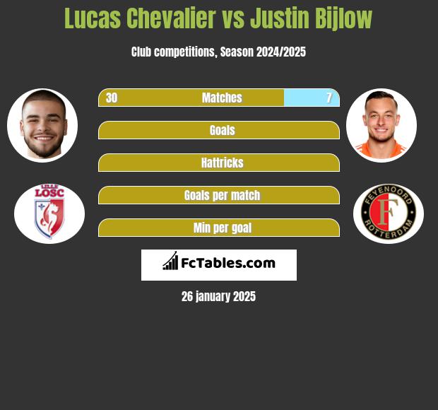 Lucas Chevalier vs Justin Bijlow h2h player stats