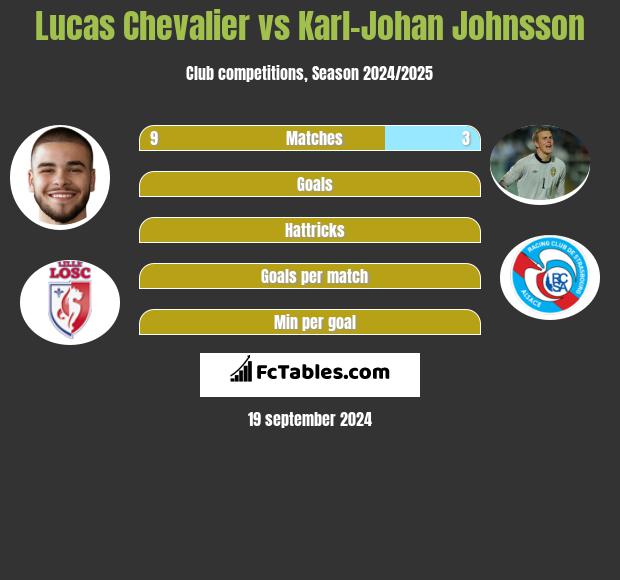 Lucas Chevalier vs Karl-Johan Johnsson h2h player stats