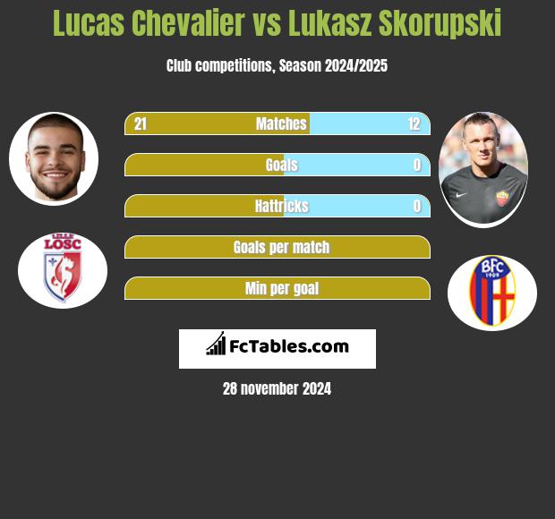 Lucas Chevalier vs Łukasz Skorupski h2h player stats