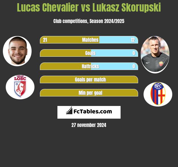 Lucas Chevalier vs Lukasz Skorupski h2h player stats