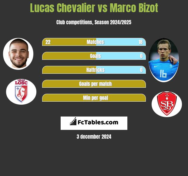 Lucas Chevalier vs Marco Bizot h2h player stats