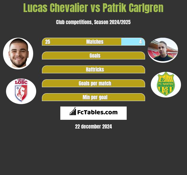 Lucas Chevalier vs Patrik Carlgren h2h player stats