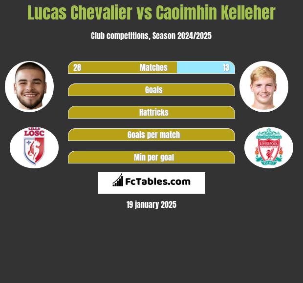 Lucas Chevalier vs Caoimhin Kelleher h2h player stats