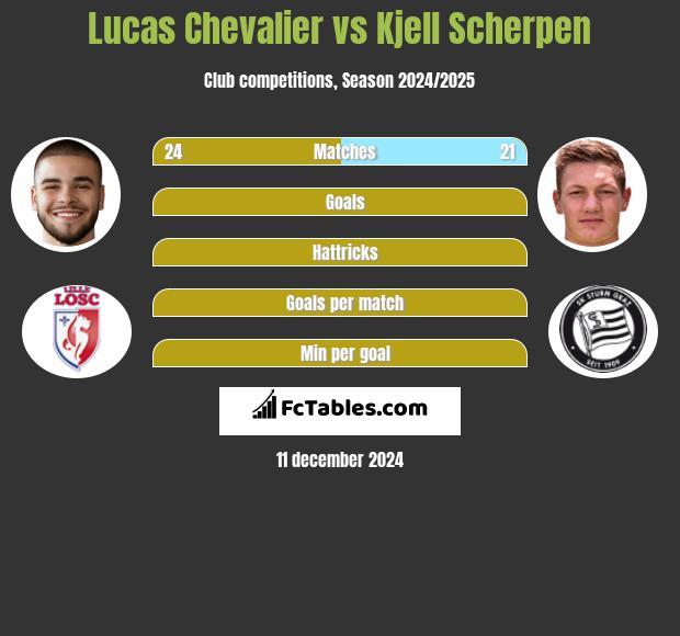 Lucas Chevalier vs Kjell Scherpen h2h player stats