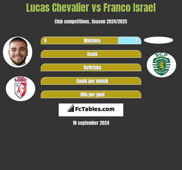 Lucas Chevalier vs Franco Israel h2h player stats