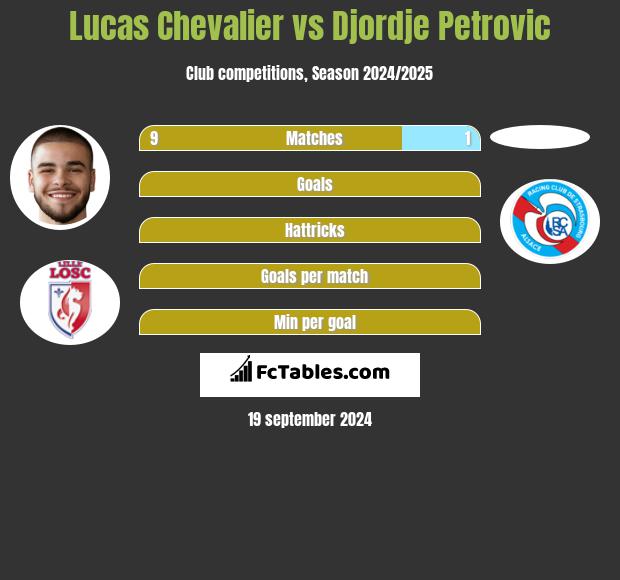 Lucas Chevalier vs Djordje Petrovic h2h player stats