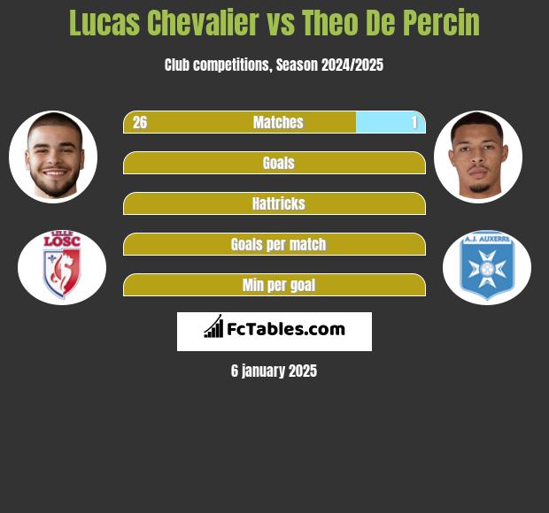 Lucas Chevalier vs Theo De Percin h2h player stats