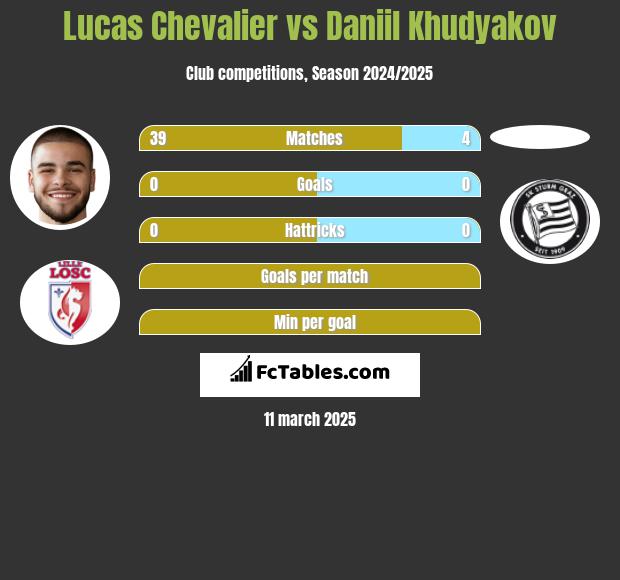 Lucas Chevalier vs Daniil Khudyakov h2h player stats