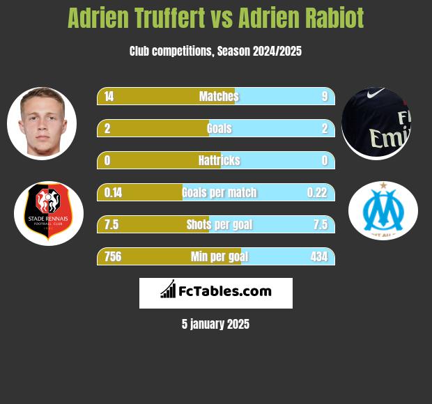 Adrien Truffert vs Adrien Rabiot h2h player stats