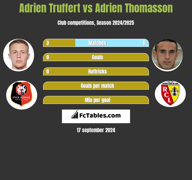 Adrien Truffert vs Adrien Thomasson h2h player stats