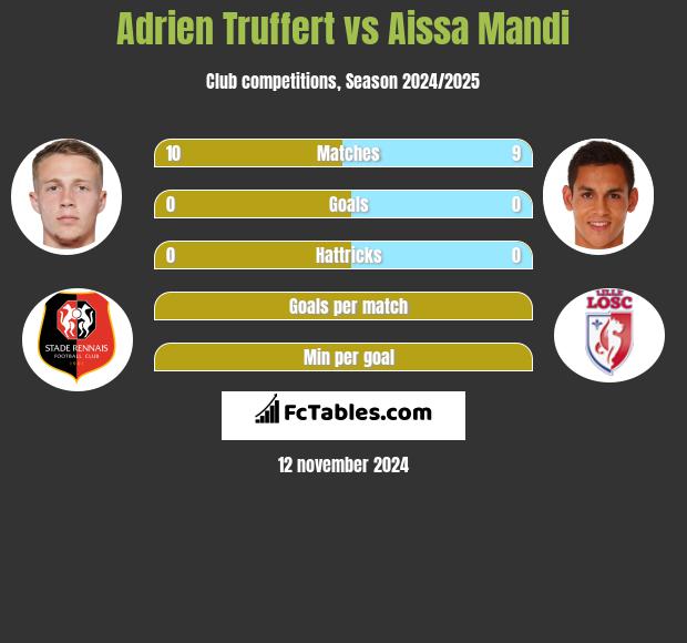 Adrien Truffert vs Aissa Mandi h2h player stats