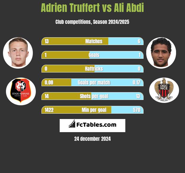 Adrien Truffert vs Ali Abdi h2h player stats