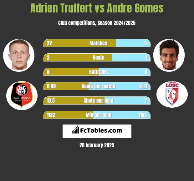 Adrien Truffert vs Andre Gomes h2h player stats