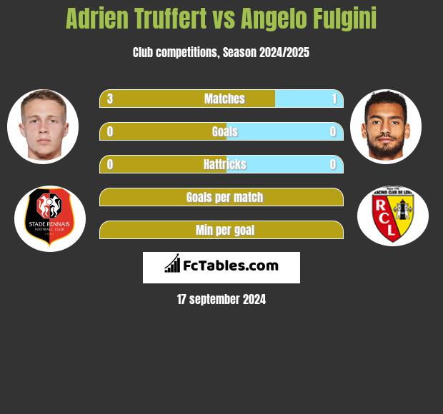 Adrien Truffert vs Angelo Fulgini h2h player stats