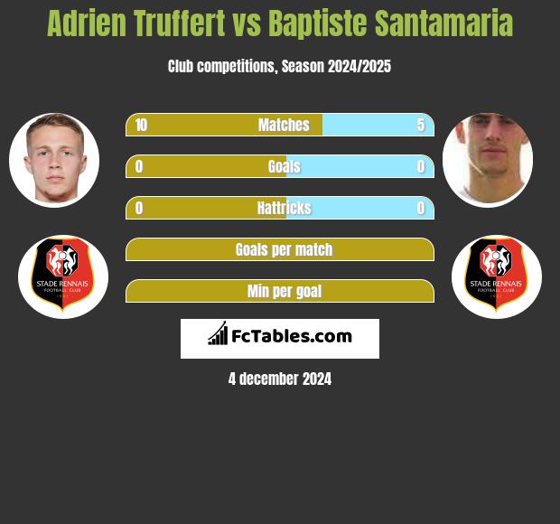 Adrien Truffert vs Baptiste Santamaria h2h player stats