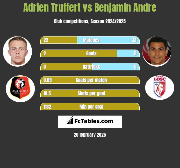 Adrien Truffert vs Benjamin Andre h2h player stats