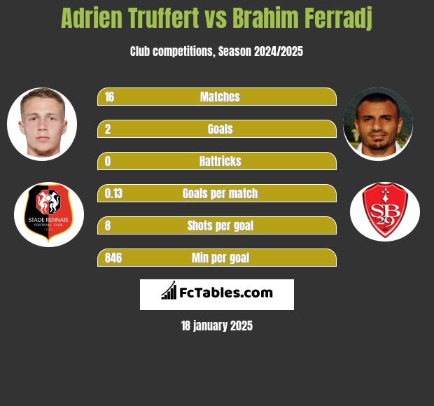 Adrien Truffert vs Brahim Ferradj h2h player stats