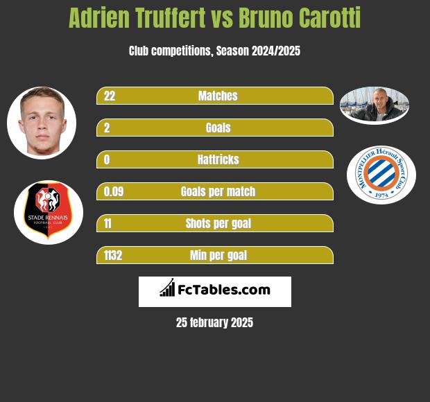 Adrien Truffert vs Bruno Carotti h2h player stats