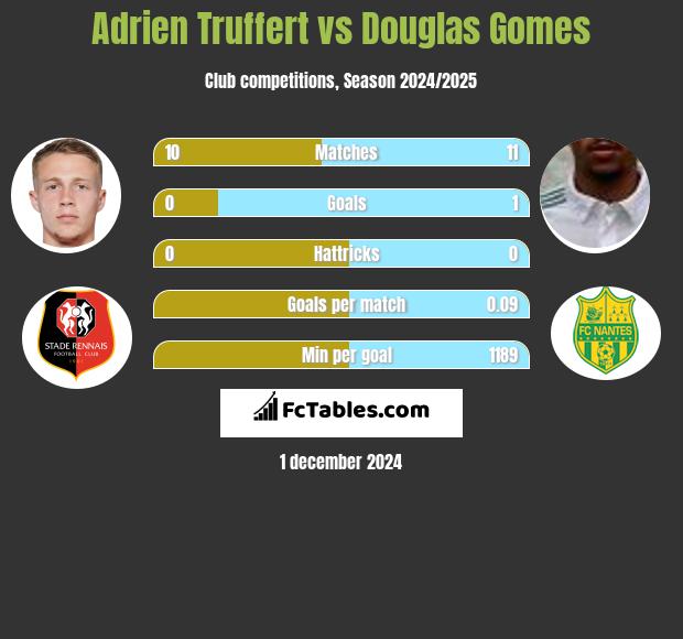 Adrien Truffert vs Douglas Gomes h2h player stats