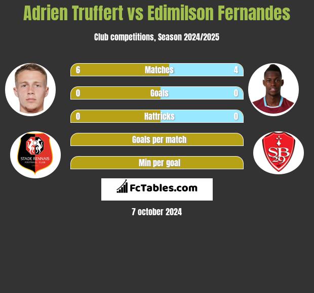 Adrien Truffert vs Edimilson Fernandes h2h player stats