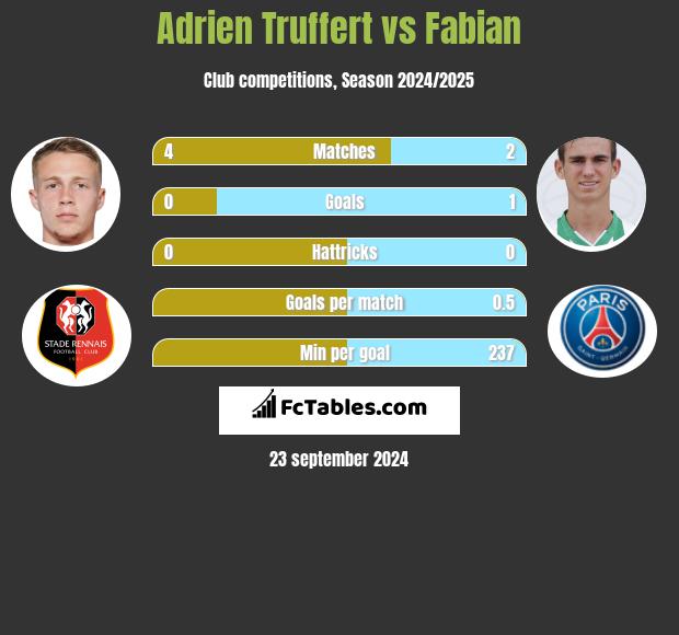 Adrien Truffert vs Fabian h2h player stats