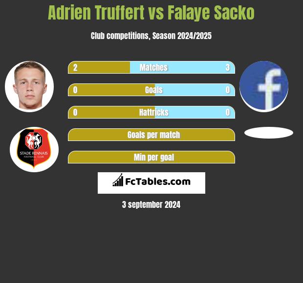 Adrien Truffert vs Falaye Sacko h2h player stats