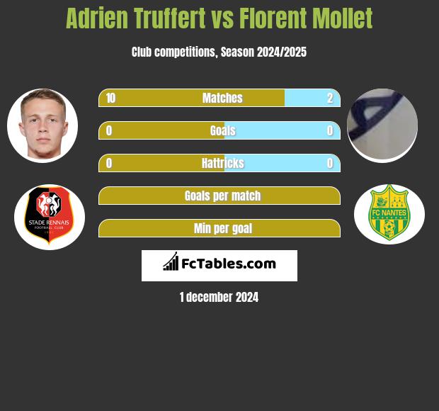 Adrien Truffert vs Florent Mollet h2h player stats