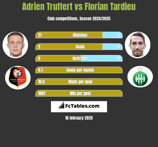 Adrien Truffert vs Florian Tardieu h2h player stats