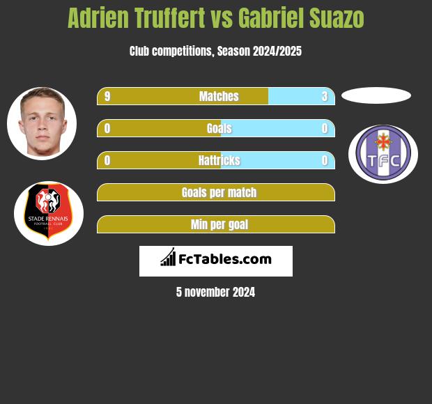 Adrien Truffert vs Gabriel Suazo h2h player stats