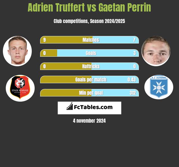 Adrien Truffert vs Gaetan Perrin h2h player stats