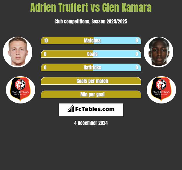 Adrien Truffert vs Glen Kamara h2h player stats