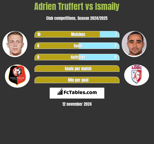 Adrien Truffert vs Ismaily h2h player stats