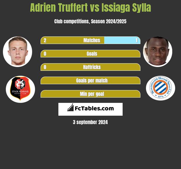 Adrien Truffert vs Issiaga Sylla h2h player stats