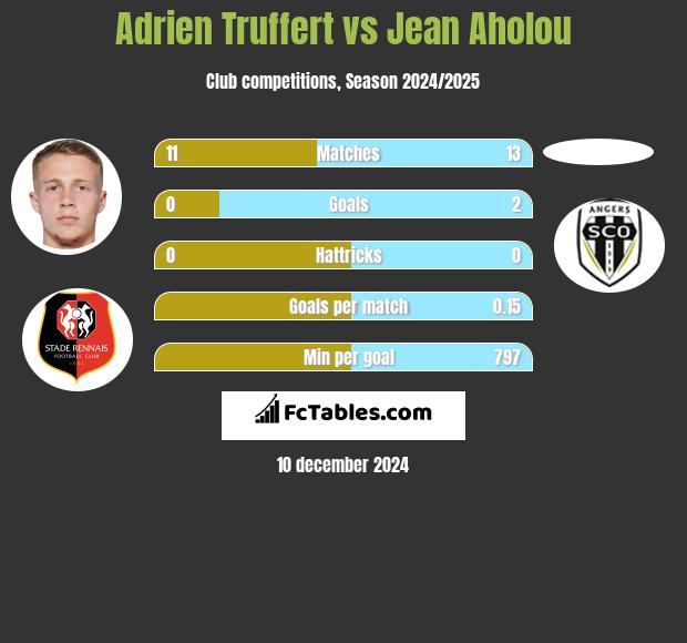 Adrien Truffert vs Jean Aholou h2h player stats