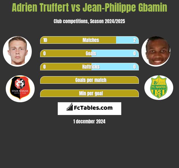 Adrien Truffert vs Jean-Philippe Gbamin h2h player stats