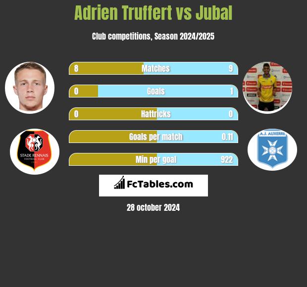 Adrien Truffert vs Jubal h2h player stats