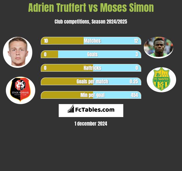 Adrien Truffert vs Moses Simon h2h player stats