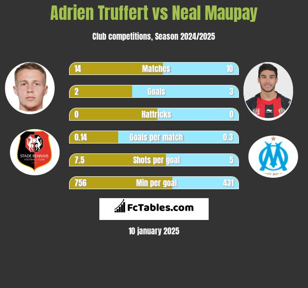 Adrien Truffert vs Neal Maupay h2h player stats