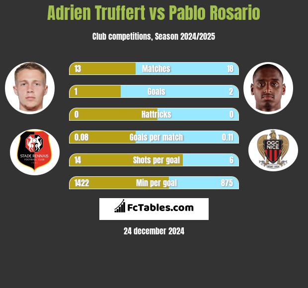 Adrien Truffert vs Pablo Rosario h2h player stats