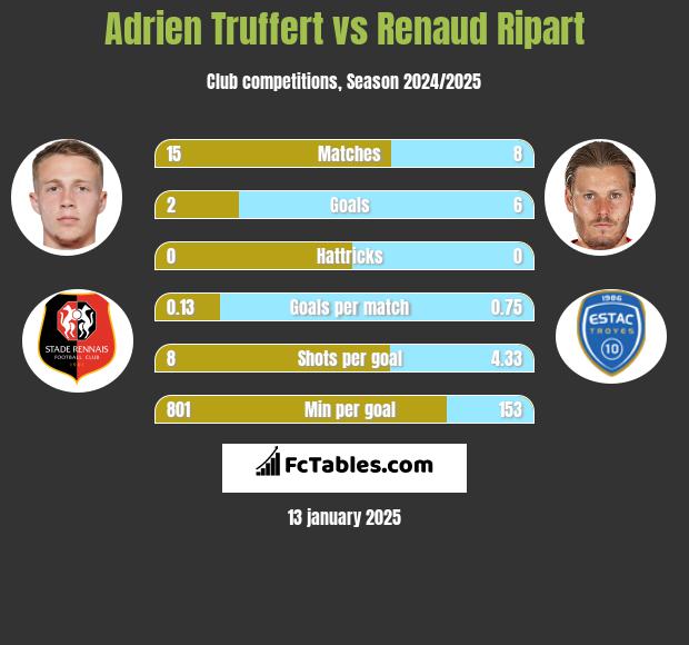 Adrien Truffert vs Renaud Ripart h2h player stats