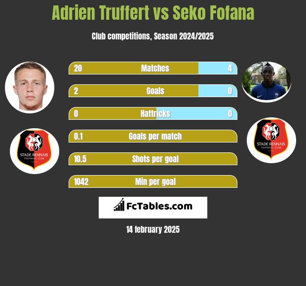 Adrien Truffert vs Seko Fofana h2h player stats