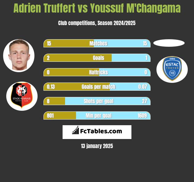 Adrien Truffert vs Youssuf M'Changama h2h player stats