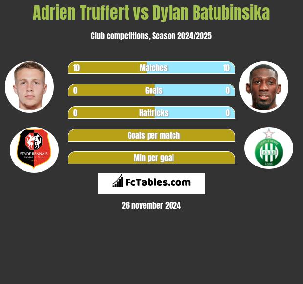 Adrien Truffert vs Dylan Batubinsika h2h player stats