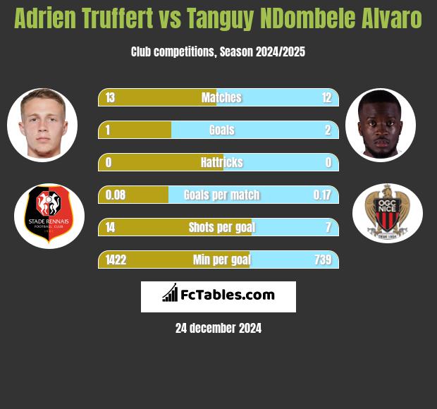 Adrien Truffert vs Tanguy NDombele Alvaro h2h player stats