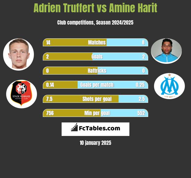 Adrien Truffert vs Amine Harit h2h player stats